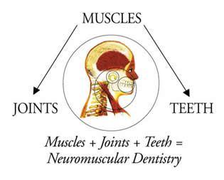 Charlotte NC TMJ Q&A Dentist.  an unbalanced bite then it is an occluso-  muscle disorder and needs to be treated by a properly trained neuromuscular   dentist.