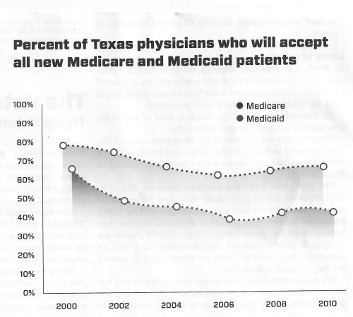 9 Feb 2012  She adds that studies suggest that fewer than 25 percent of all dentists accept   Medicaid patients, and fewer than 10 percent have at least 30 