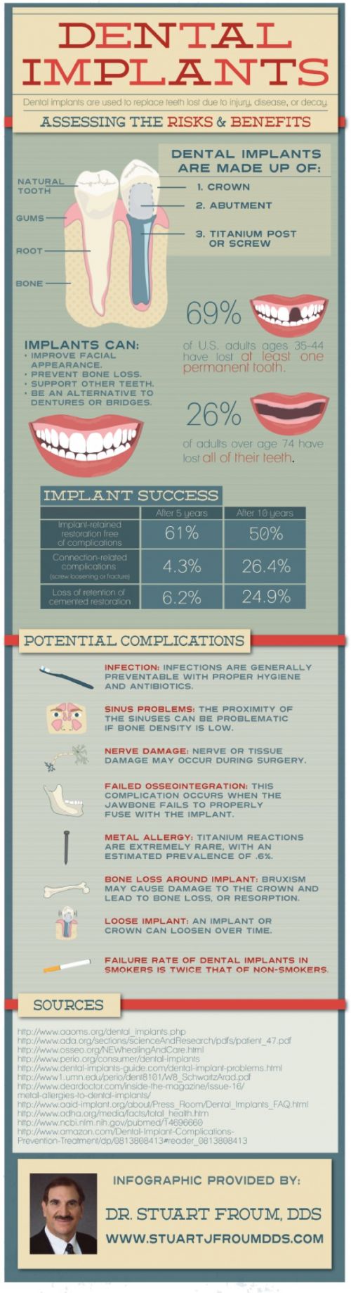 7 Jul 2012  Common dental implants risks and side effects include problems with implant   integration, infection, nerve and tissue damage, and placement 