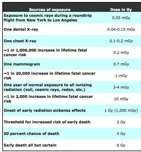 Dental X Ray Radiation Comparison Chart