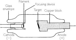 38-9 Diagram of the dental x-ray tubehead. (From Haring J, Jansen L: Dental   radiography: principles and techniques, ed 2, Philadelphia, 2000, Saunders.) 