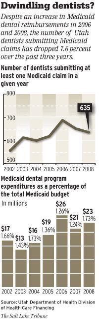 Family Dental Plan. (801) 646-4377. 3195 S. Main, Salt. Lake City Utah 84115.   Medicaid, PCN and CHIP, Medicaid fees charged to poverty level of 200% 