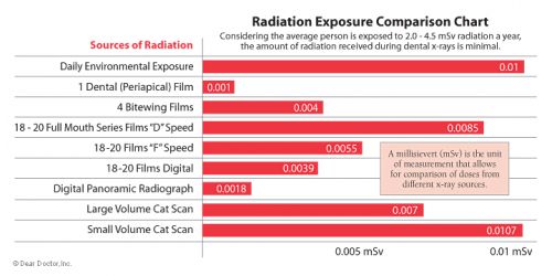 Dear Dr. Mady: My dentist takes a couple of x-rays of my teeth at least once every   year.  Dear Steve: Just the mention of the word x-ray or radiation sparks up an    The following figures for comparison were taken from "RADIATION" , a book 