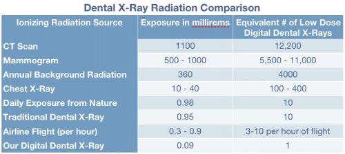 A millisievert is a measure of radiation which accounts for the fact that  The   millisievert dose also allows for the different effects of different types of radiation,   x rays, gamma rays, neutrons, alpha particles and beta particles.  Dental X-ray 