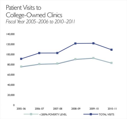 Project: Dentists Care is overseen by the Florida Dental Health Foundation.    Patients who receive services under PDC are typically low-income individuals 