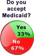 Though one in three dentists does take Medicaid, many were unimpressed.   General  (Hawaii dentist); “Patients don't show up because 'it's free.'" “I notice   that 